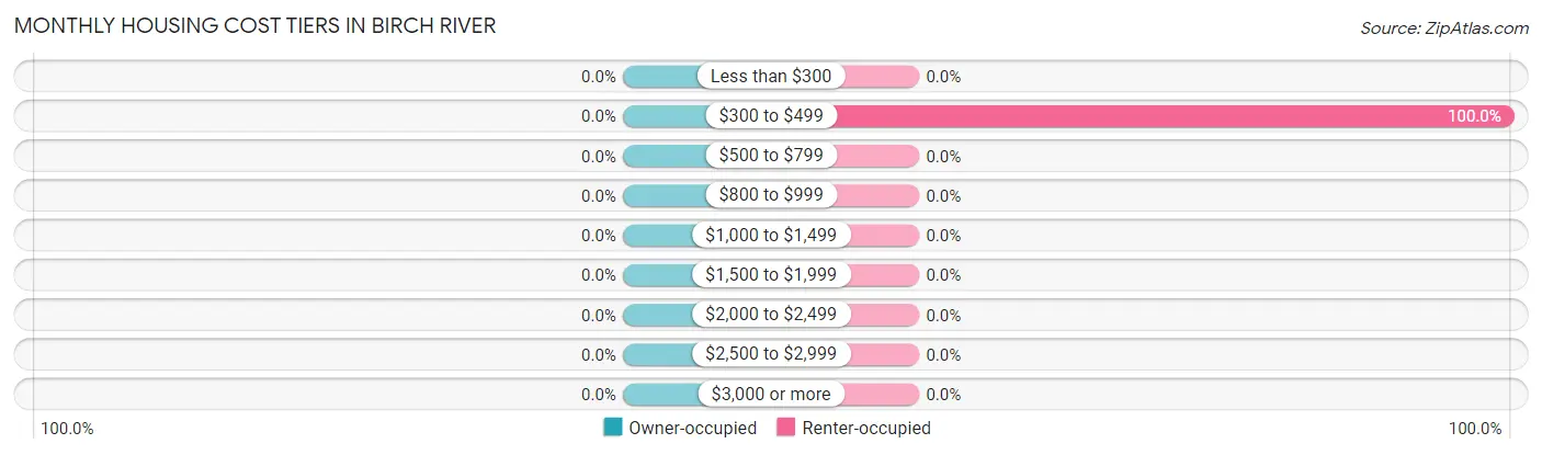 Monthly Housing Cost Tiers in Birch River