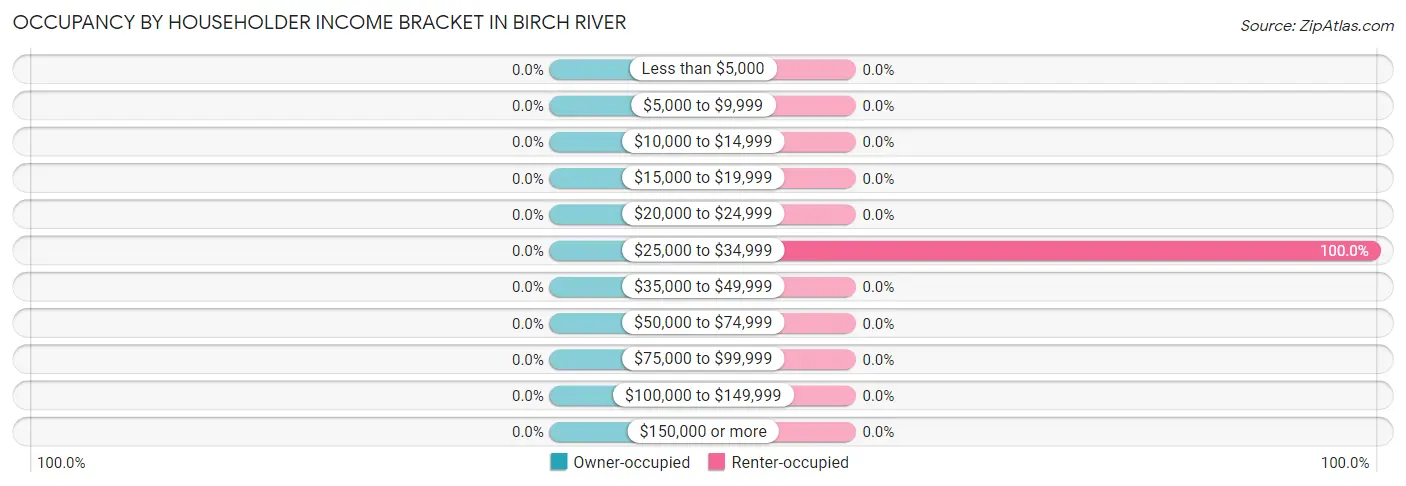 Occupancy by Householder Income Bracket in Birch River