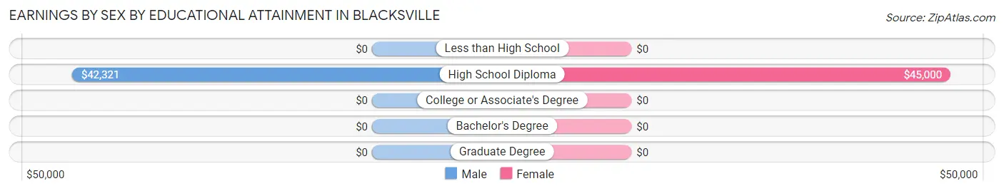 Earnings by Sex by Educational Attainment in Blacksville