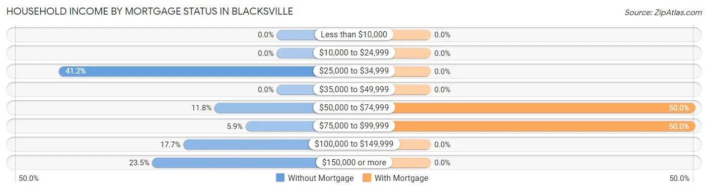 Household Income by Mortgage Status in Blacksville