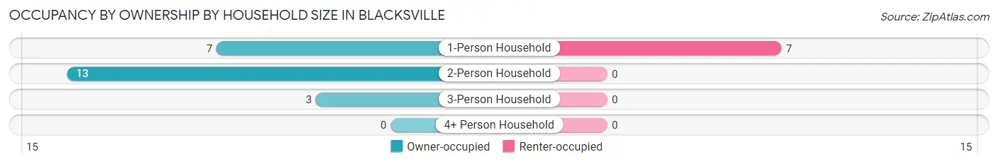 Occupancy by Ownership by Household Size in Blacksville