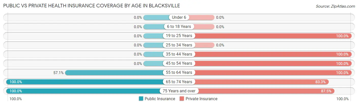 Public vs Private Health Insurance Coverage by Age in Blacksville