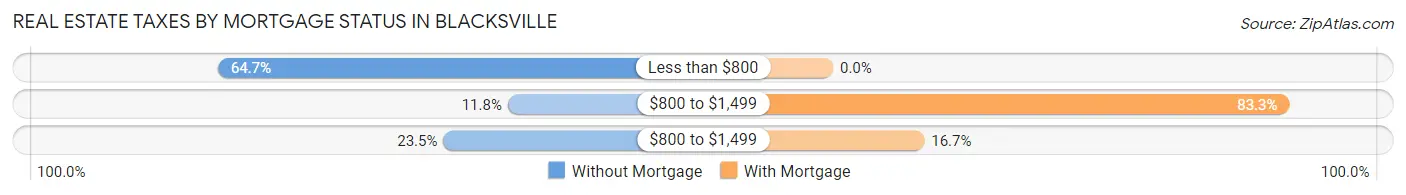 Real Estate Taxes by Mortgage Status in Blacksville
