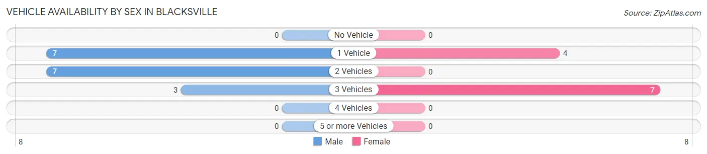 Vehicle Availability by Sex in Blacksville