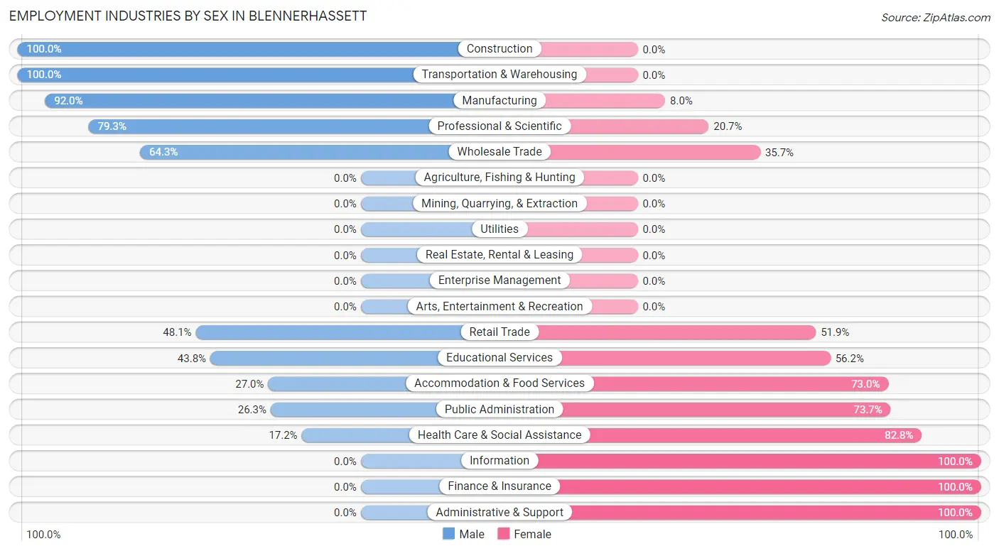 Employment Industries by Sex in Blennerhassett