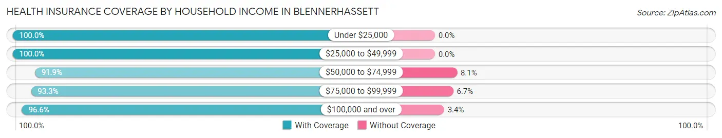 Health Insurance Coverage by Household Income in Blennerhassett