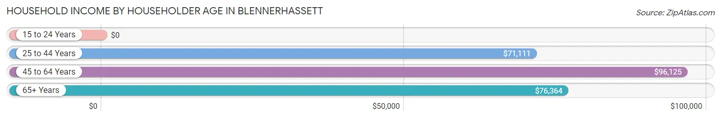 Household Income by Householder Age in Blennerhassett