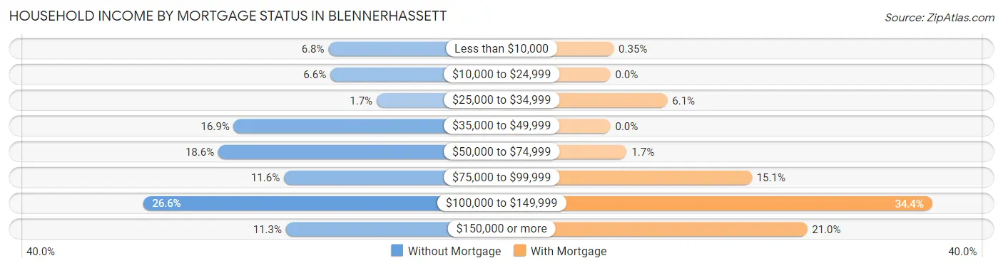 Household Income by Mortgage Status in Blennerhassett
