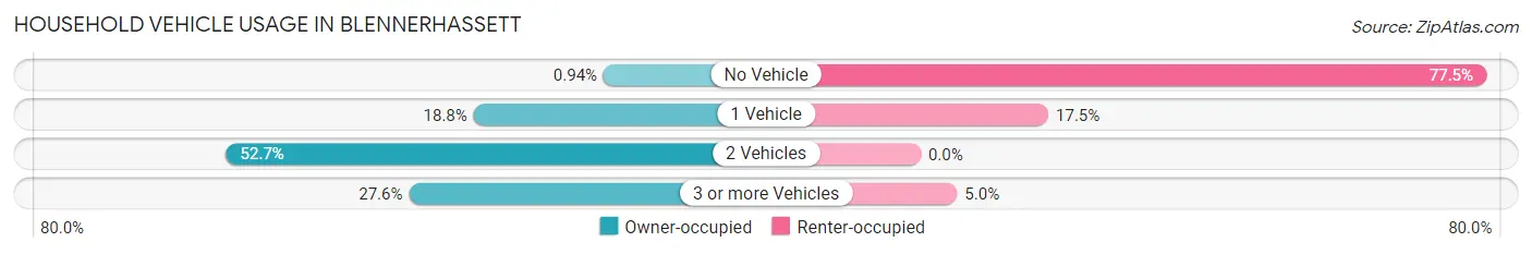 Household Vehicle Usage in Blennerhassett