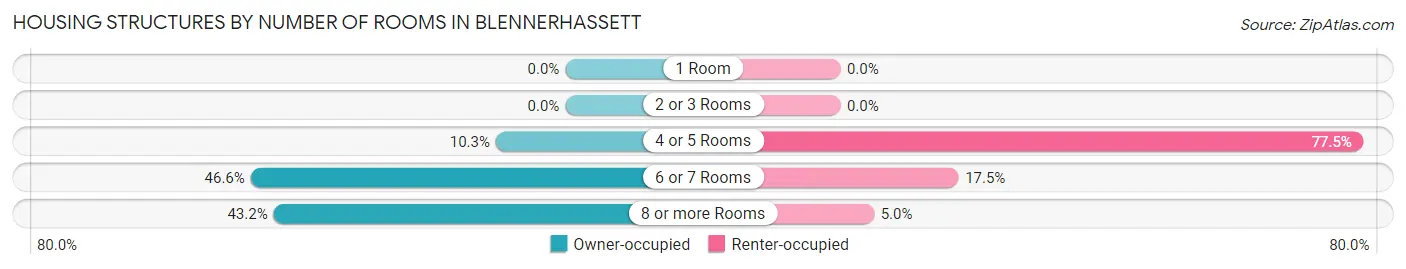 Housing Structures by Number of Rooms in Blennerhassett