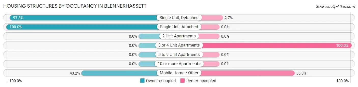 Housing Structures by Occupancy in Blennerhassett