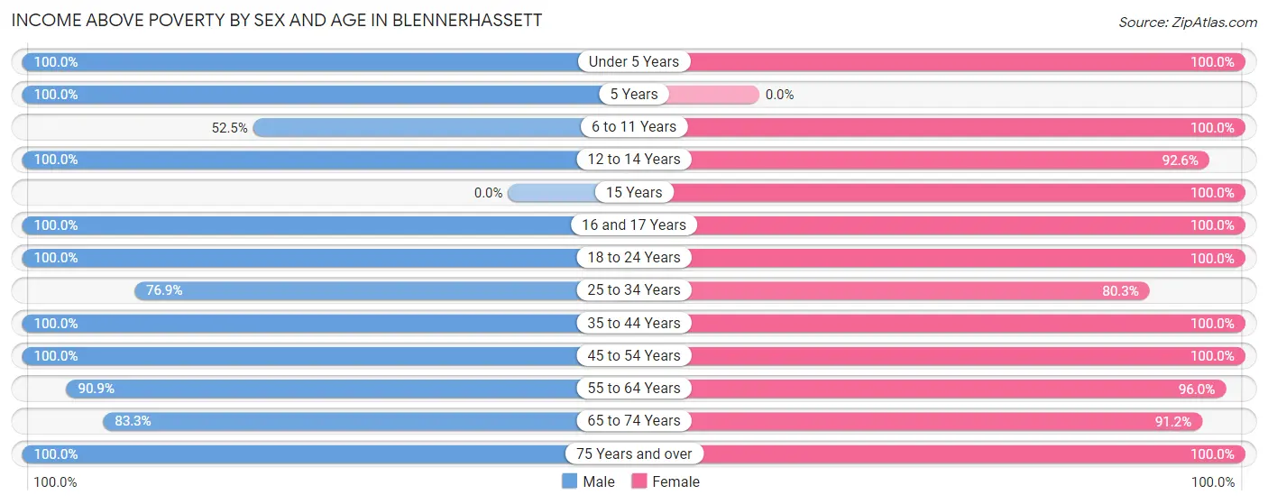 Income Above Poverty by Sex and Age in Blennerhassett