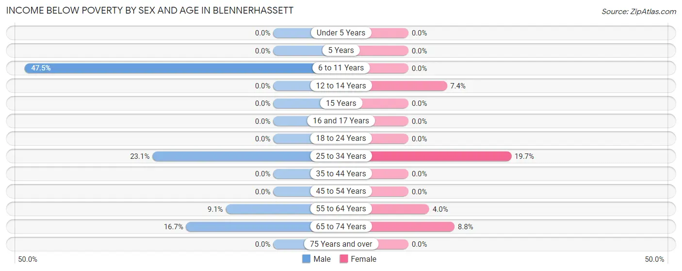 Income Below Poverty by Sex and Age in Blennerhassett