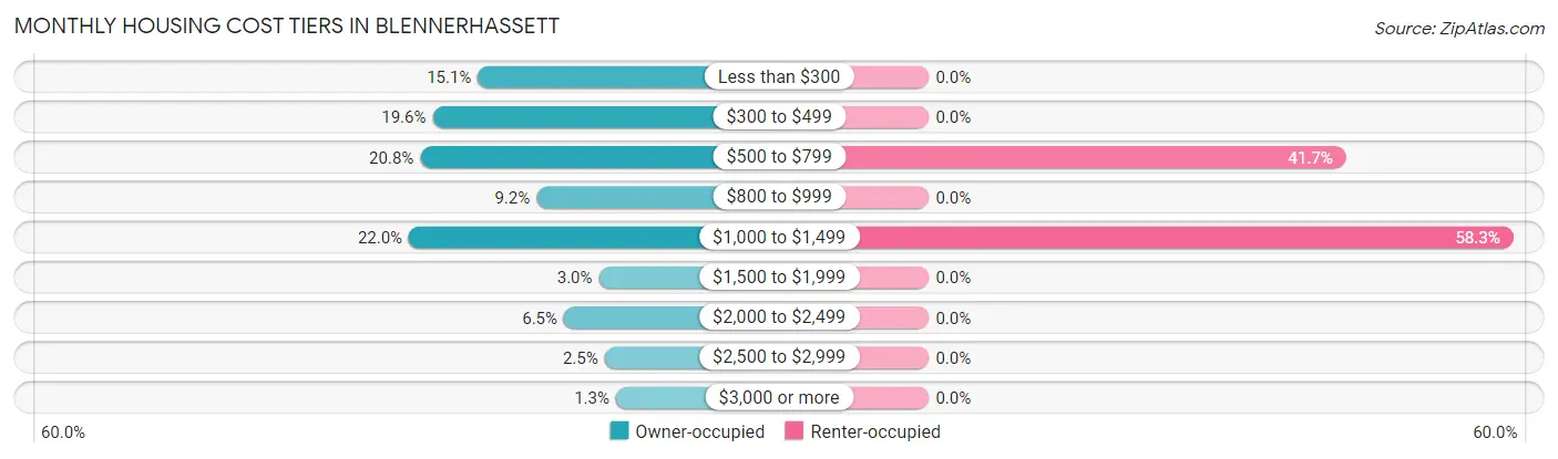 Monthly Housing Cost Tiers in Blennerhassett