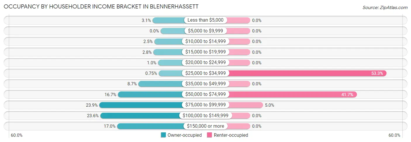 Occupancy by Householder Income Bracket in Blennerhassett