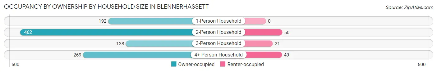Occupancy by Ownership by Household Size in Blennerhassett