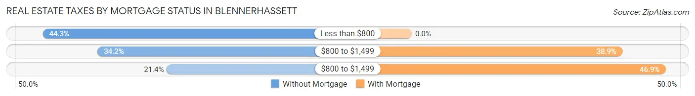 Real Estate Taxes by Mortgage Status in Blennerhassett