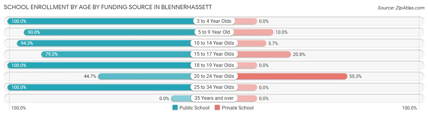 School Enrollment by Age by Funding Source in Blennerhassett