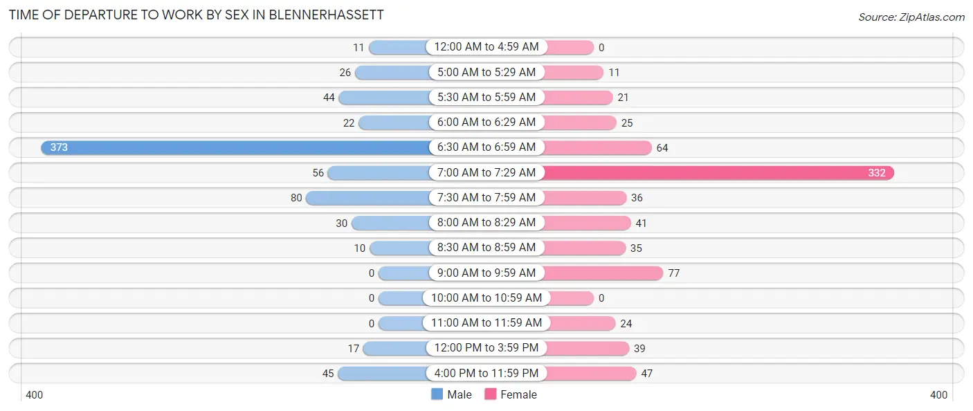 Time of Departure to Work by Sex in Blennerhassett