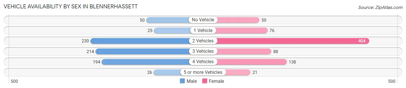 Vehicle Availability by Sex in Blennerhassett
