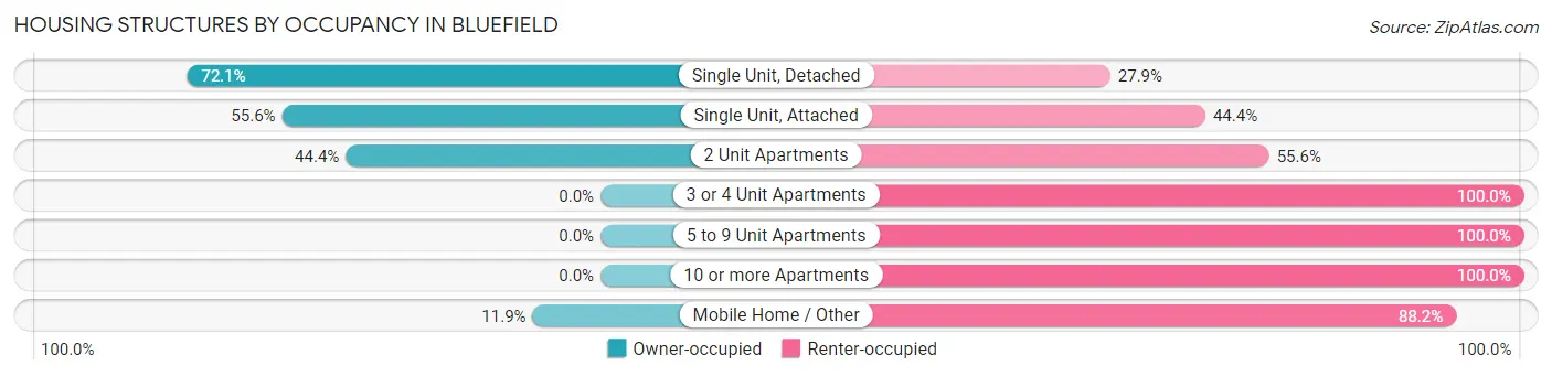 Housing Structures by Occupancy in Bluefield