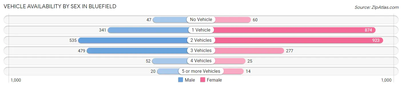 Vehicle Availability by Sex in Bluefield
