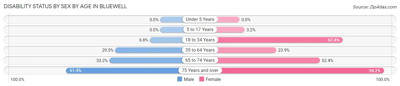 Disability Status by Sex by Age in Bluewell