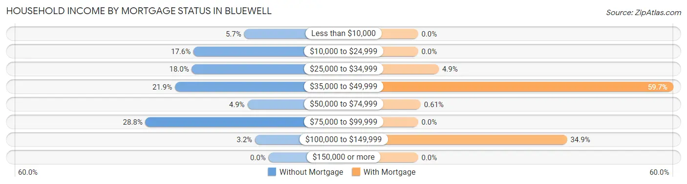 Household Income by Mortgage Status in Bluewell