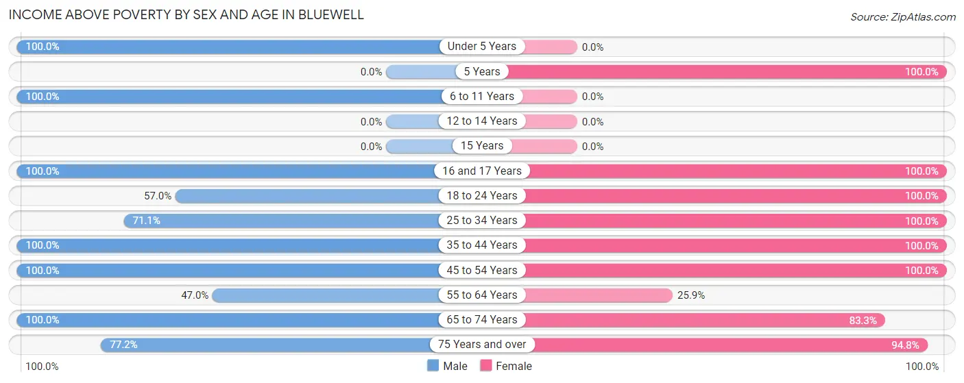 Income Above Poverty by Sex and Age in Bluewell