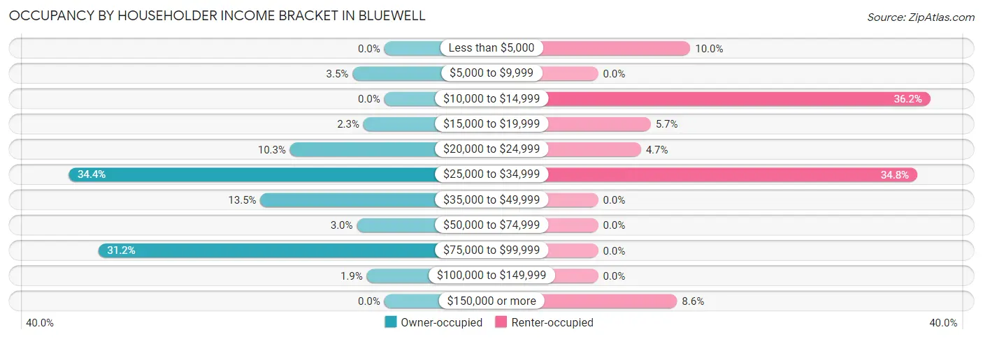 Occupancy by Householder Income Bracket in Bluewell