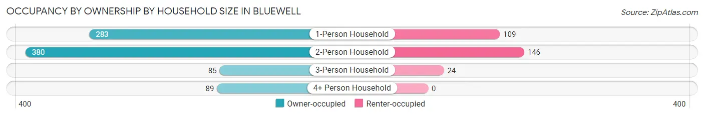 Occupancy by Ownership by Household Size in Bluewell