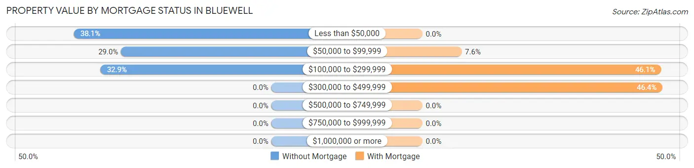 Property Value by Mortgage Status in Bluewell
