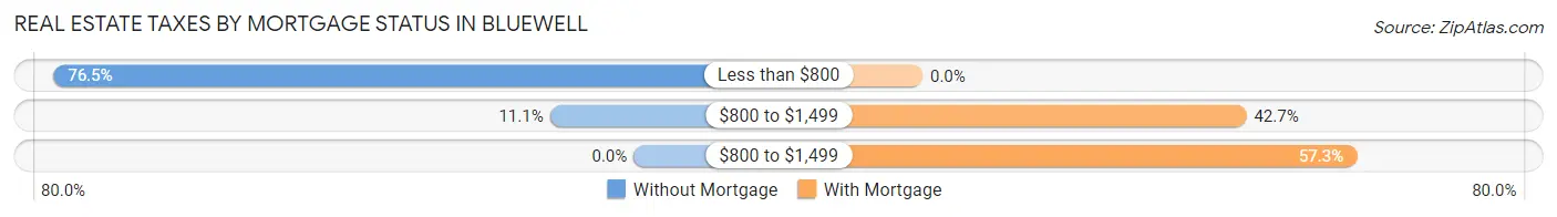 Real Estate Taxes by Mortgage Status in Bluewell