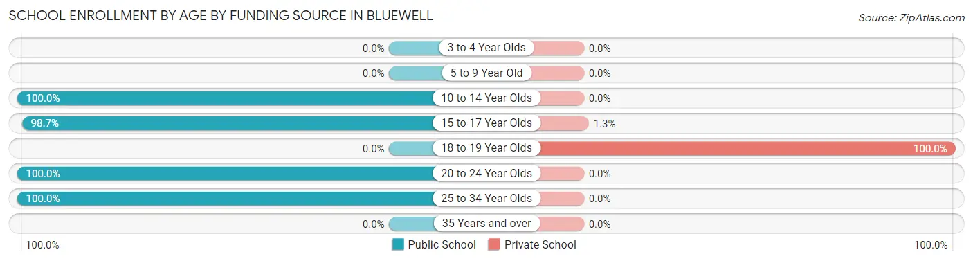 School Enrollment by Age by Funding Source in Bluewell