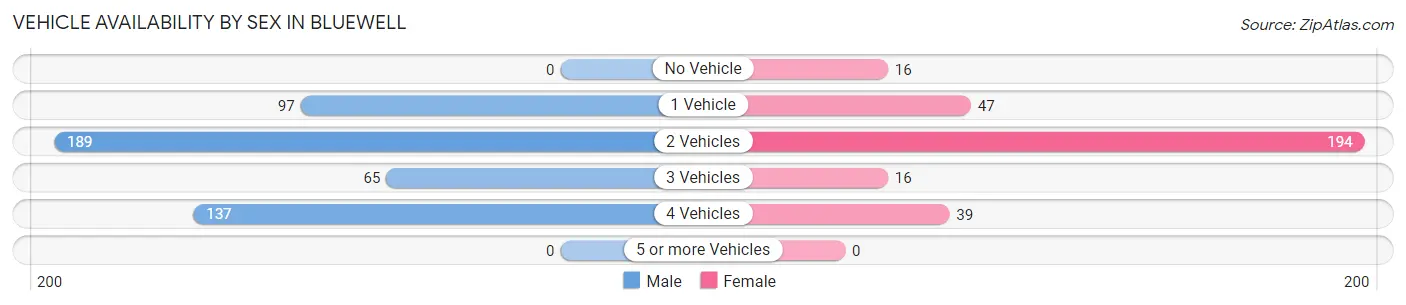 Vehicle Availability by Sex in Bluewell