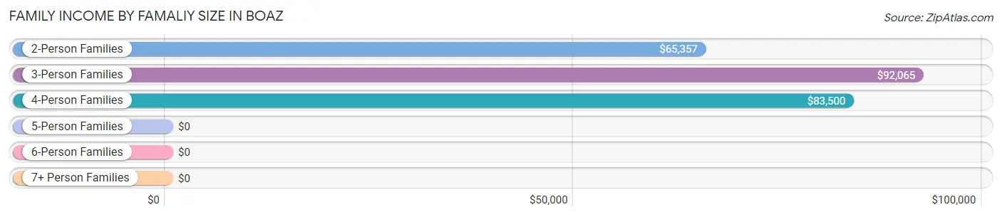 Family Income by Famaliy Size in Boaz