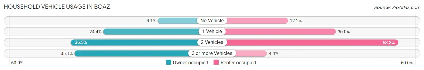 Household Vehicle Usage in Boaz