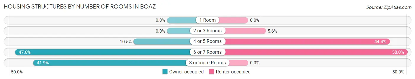 Housing Structures by Number of Rooms in Boaz