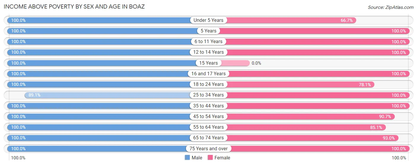 Income Above Poverty by Sex and Age in Boaz