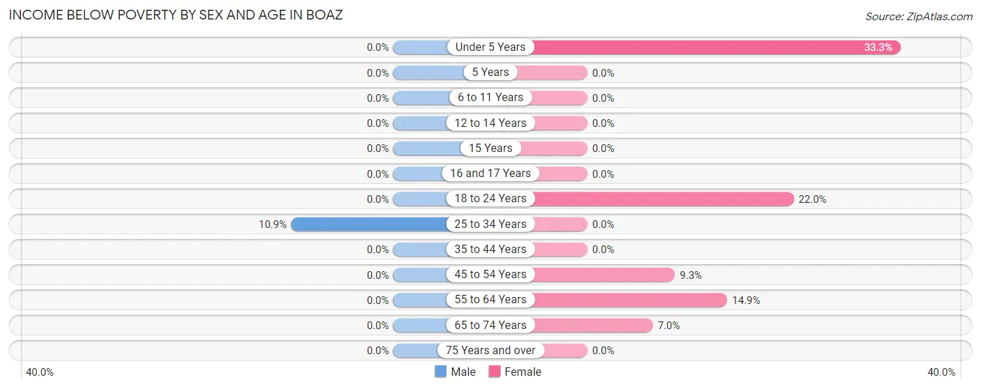 Income Below Poverty by Sex and Age in Boaz