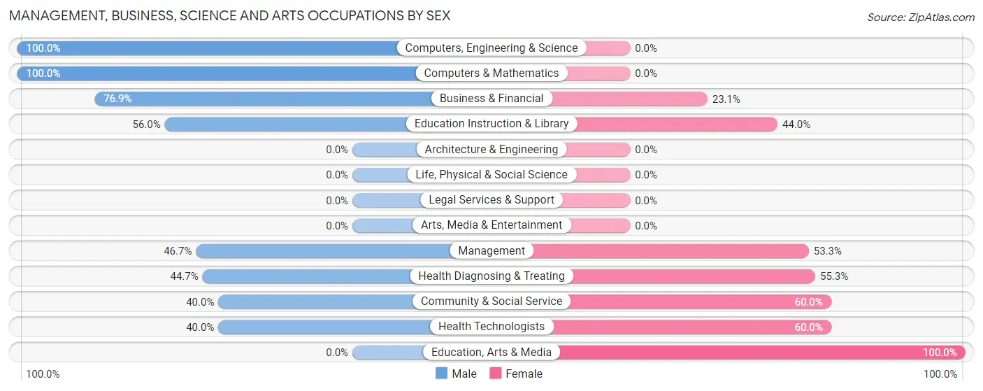 Management, Business, Science and Arts Occupations by Sex in Boaz