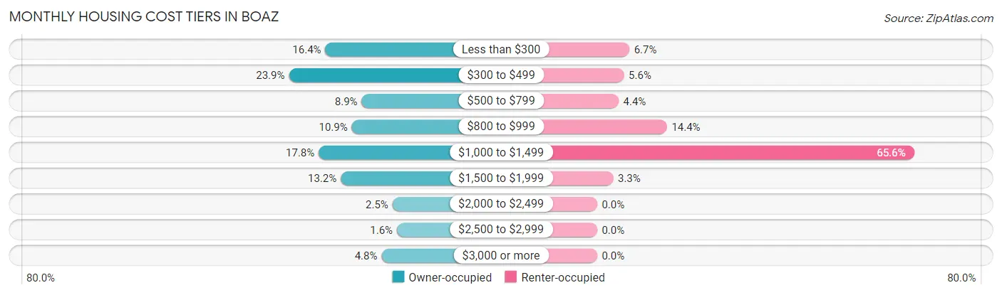 Monthly Housing Cost Tiers in Boaz