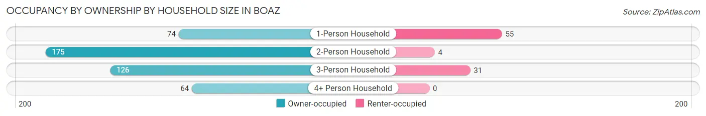 Occupancy by Ownership by Household Size in Boaz