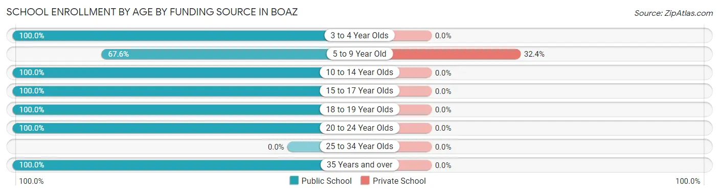 School Enrollment by Age by Funding Source in Boaz