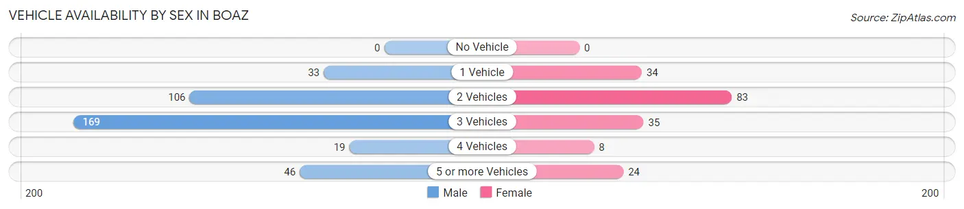 Vehicle Availability by Sex in Boaz