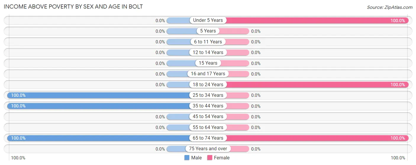 Income Above Poverty by Sex and Age in Bolt