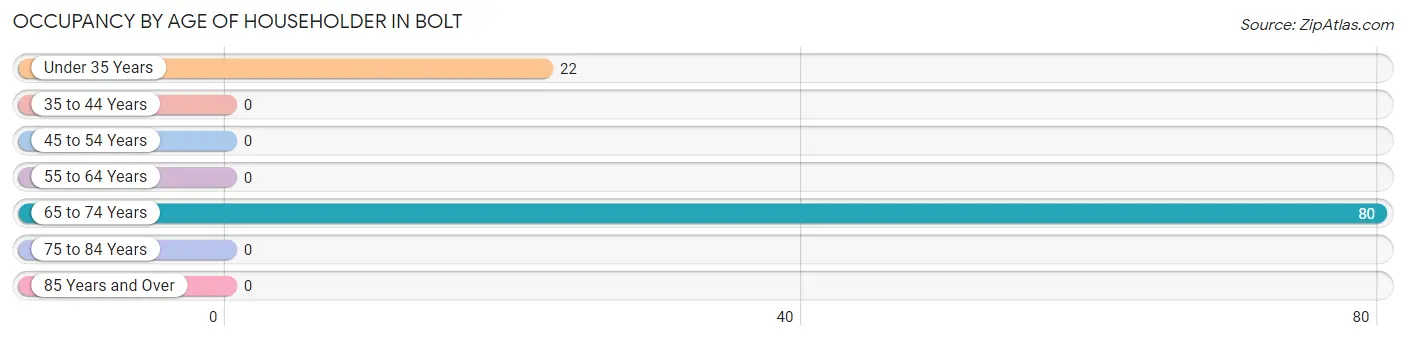 Occupancy by Age of Householder in Bolt