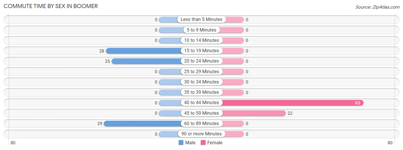 Commute Time by Sex in Boomer