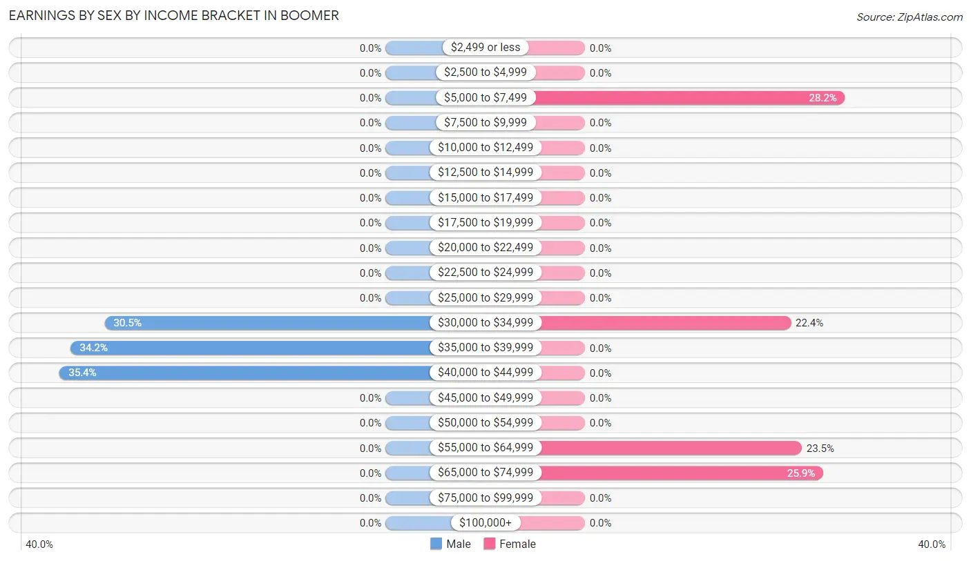 Earnings by Sex by Income Bracket in Boomer