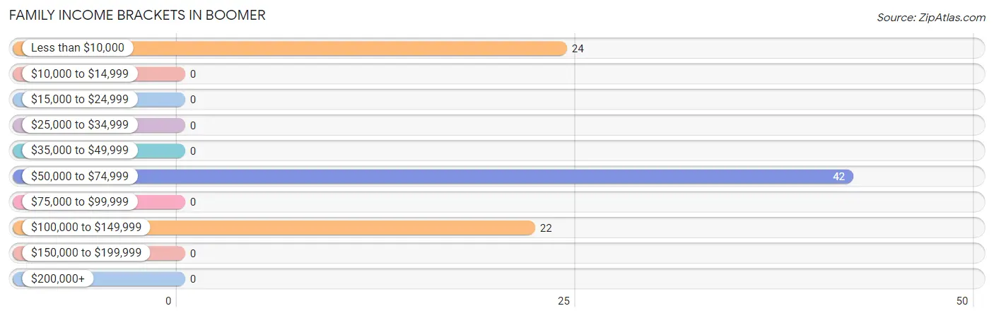 Family Income Brackets in Boomer